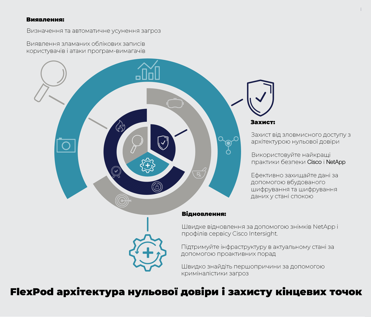 FlexPod архітектура нульової довіри і захисту кінцевих точок