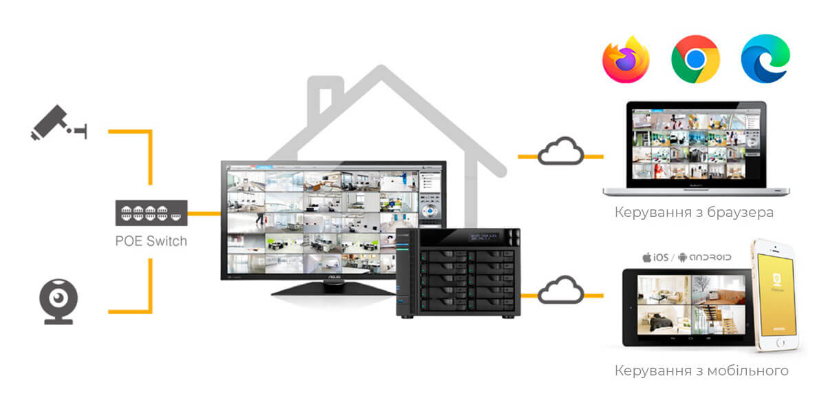 Схема побудови системи відеоспостереження за допомогою NAS Asustor та Surveillance Center 2.8 Схема побудови системи відеоспостереження за допомогою NAS Asustor та Surveillance Center 2.8