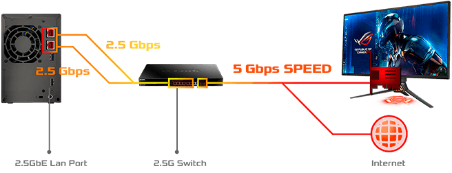 ШВИДШЕ. 2,5-гігабітний Ethernet забезпечує значне підвищення продуктивності.