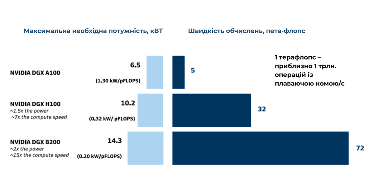 Максимальну споживану потужність та швидкість обчислення прискорювачів ШІ Panduit_AI trends_Vrez-1.png