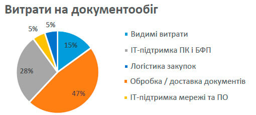 Витрати на документообіг, діаграма