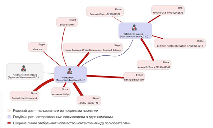 За допомогою MiroBase можна отримати інформацію про контакти працівників між собою, а також їхню взаємодію з людьми за межами компанії За допомогою MiroBase можна отримати інформацію про контакти працівників між собою, а також їхню взаємодію з людьми за межами компанії