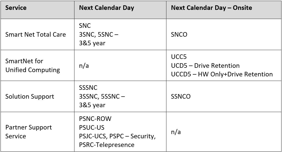 Складники Сisco Next Calendar Day (NCD)
