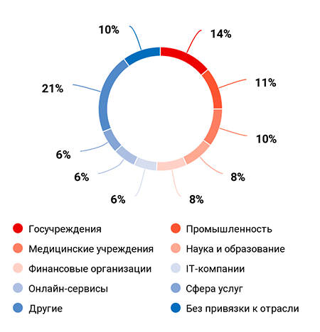 Категорії жертв кібератак серед компаній у 2020 році Категорії жертв кібератак серед компаній у 2020 році