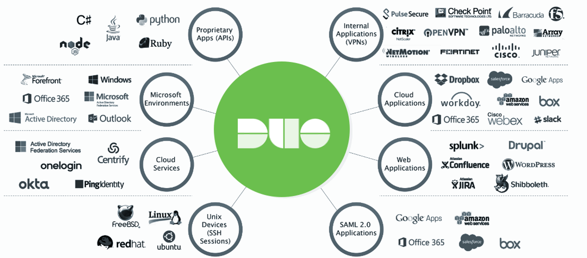 Приклад можливостей та інтеграцій платформи Duo Integration.png