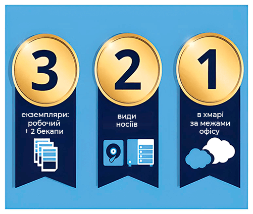Гібридне резервне копіювання Гібридне резервне копіювання