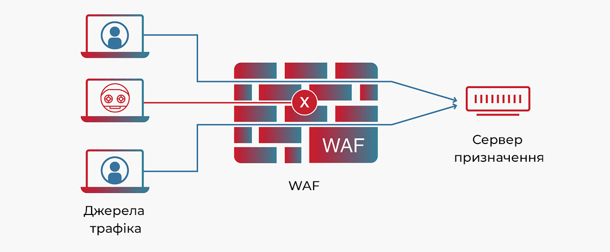 Базова архітектура WAF Radware_WAF_Vrez2.png